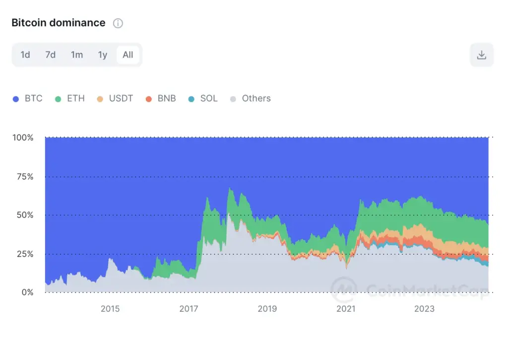 Bitcoin-Dominanz im Vergleich zu anderen Kryptowährungen 