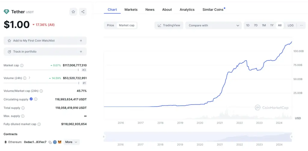 USDT Market Cap 