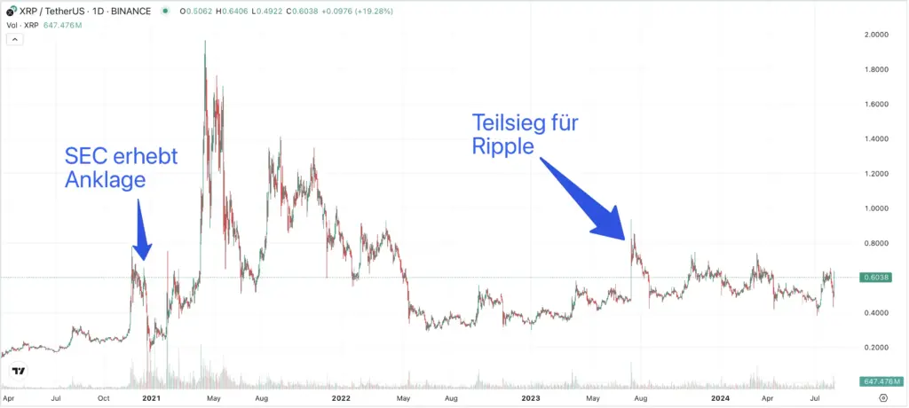 XRP Kurs seit Rechtsstreit 