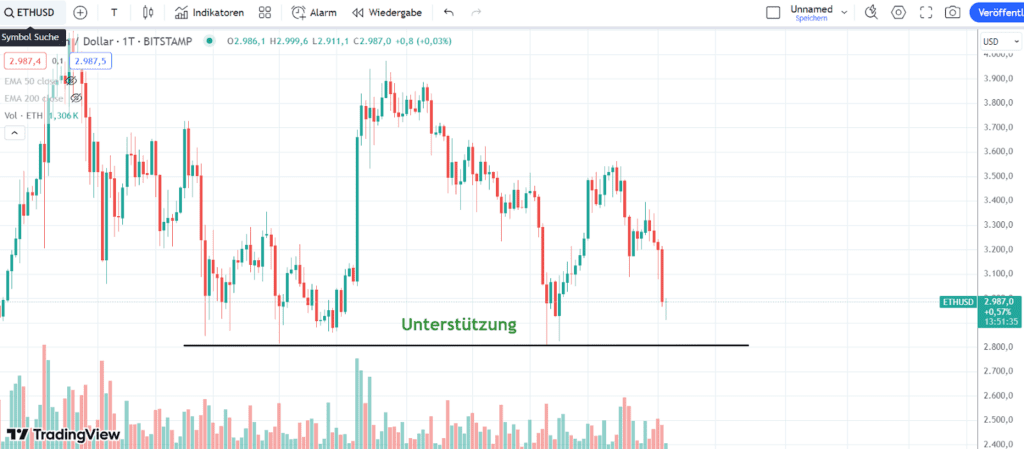 Ethereum Chart 