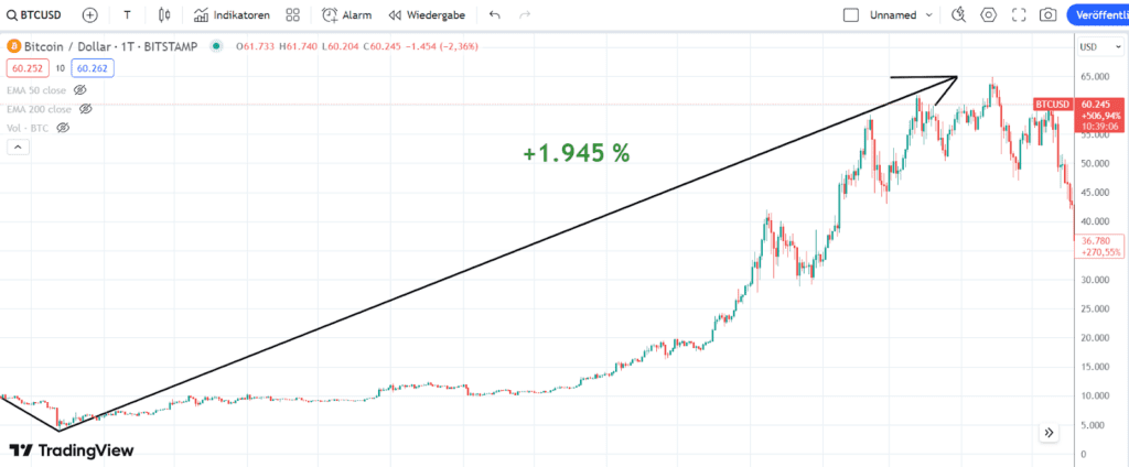 Bitcoin Chart 