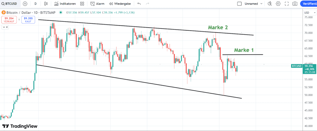 Bitcoin Chart 