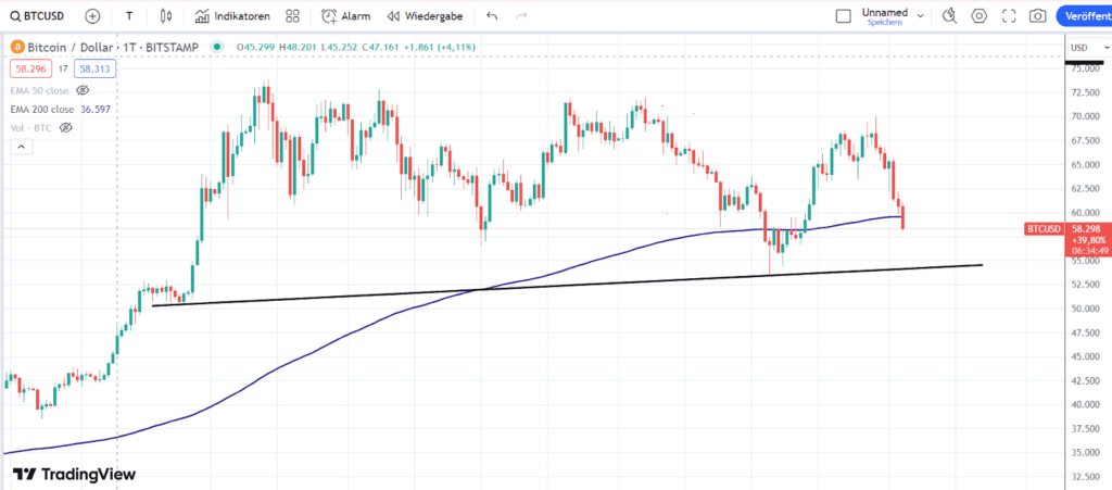 Bitcoin-Chart 