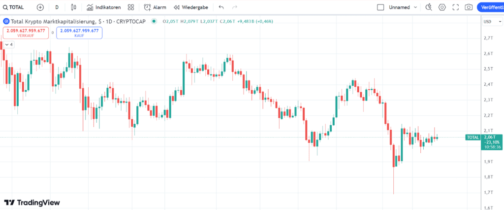 Market Cap Kryptomarkt 