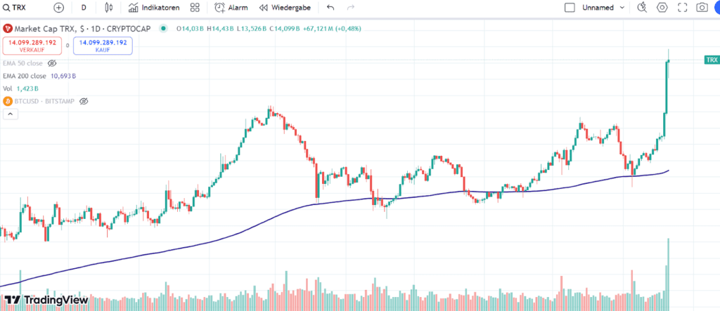 Trx Chart 