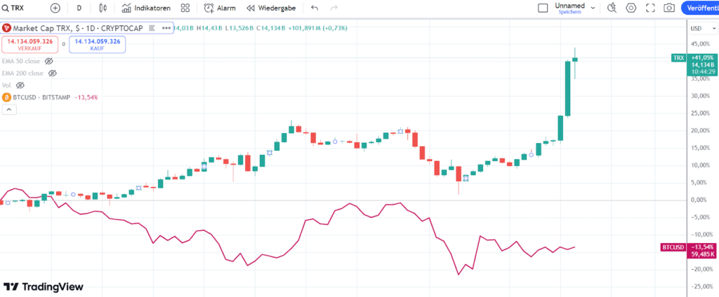 TRX mit Bitcoin im Vergleich 