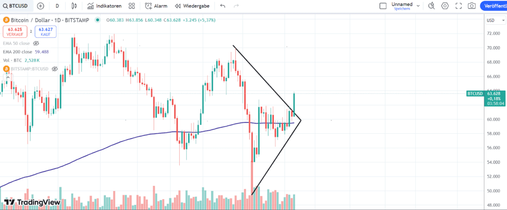 Bitcoin Chart 