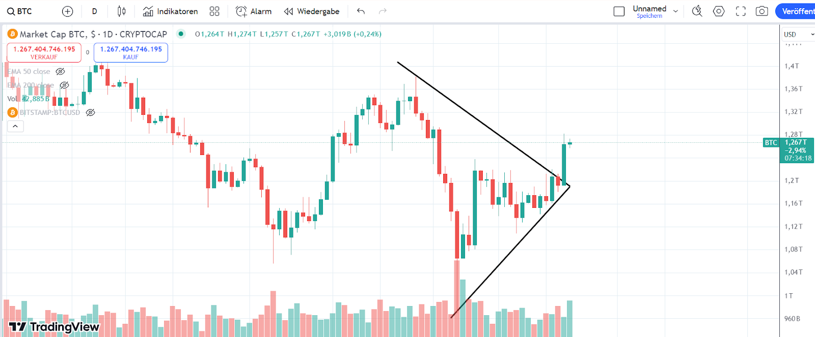 Bitcoin Chart 