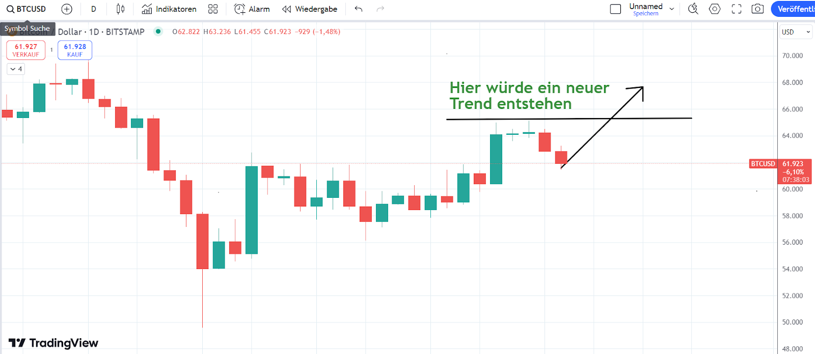 Bitcoin Chart 