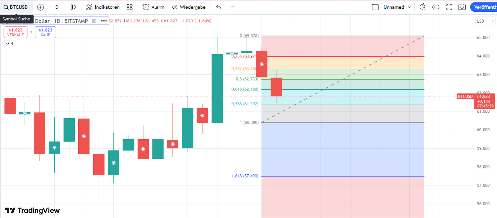 Bitcoin Chart Fibonacci 