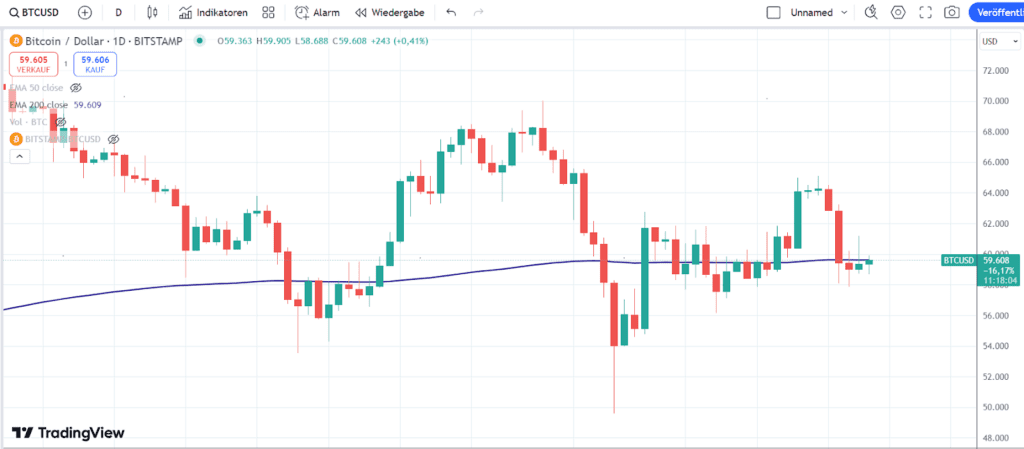 Bitcoin Chart 