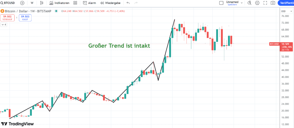 BTC CHart 