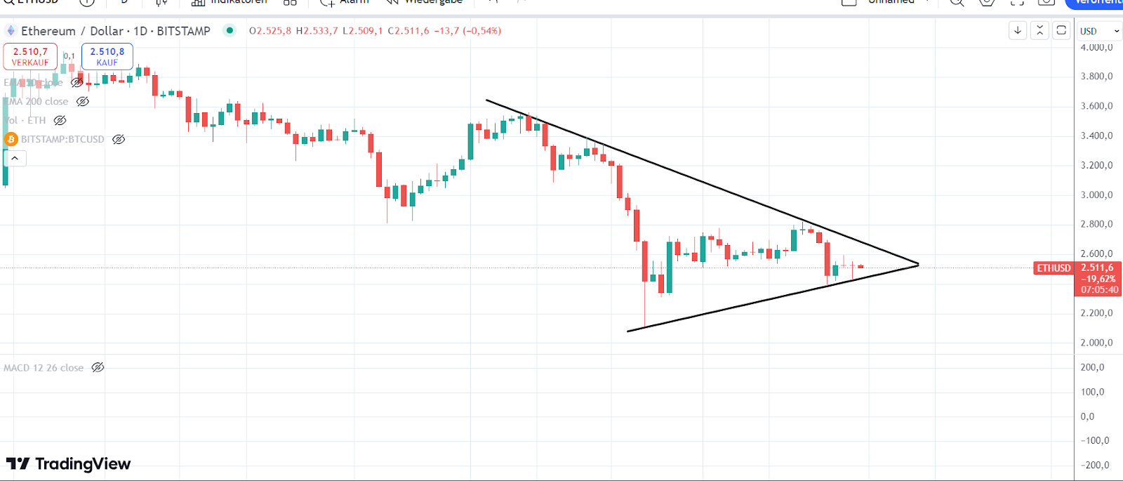 ETH Chart 