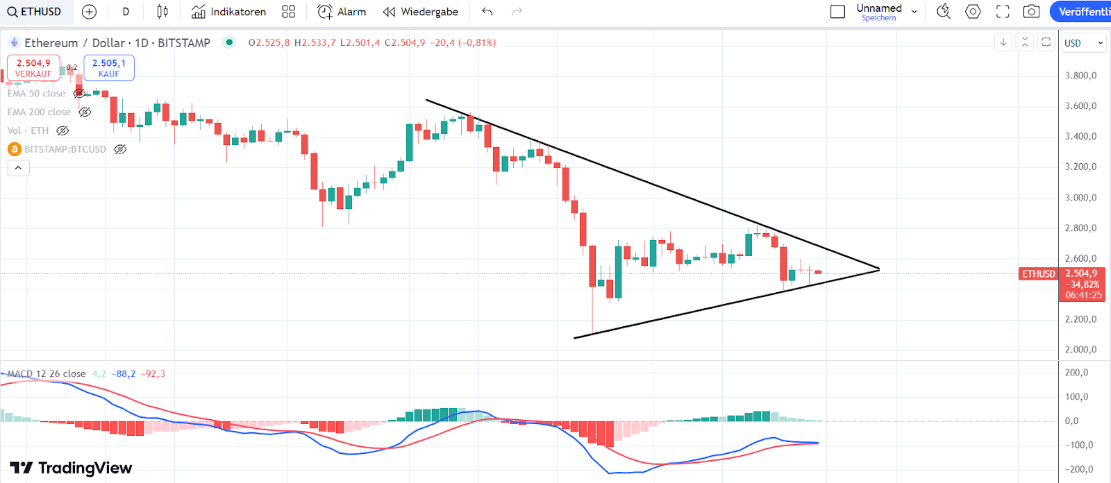 Ethereum MACD 