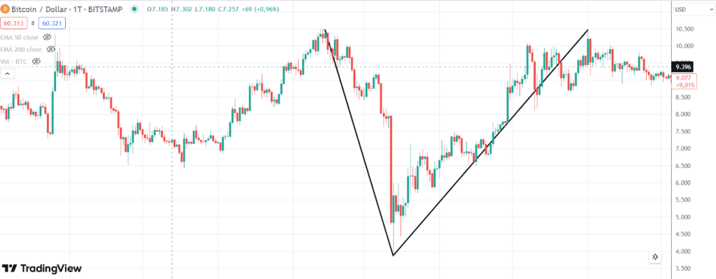 Bitcoin Chart 