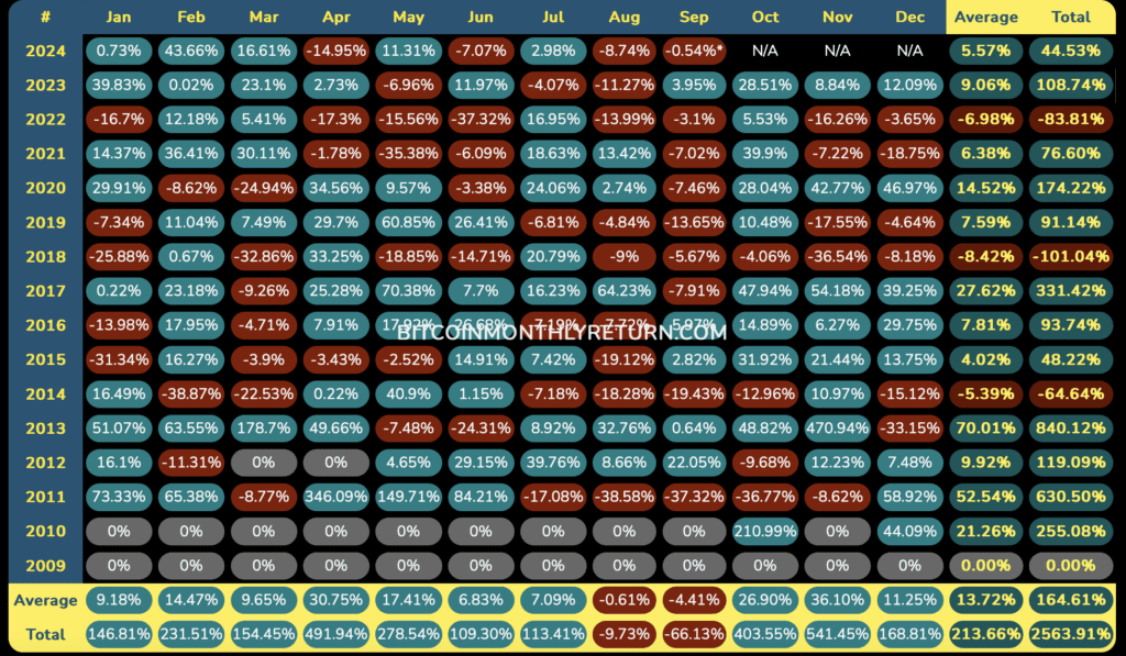 Bitcoin Monthly Returns 