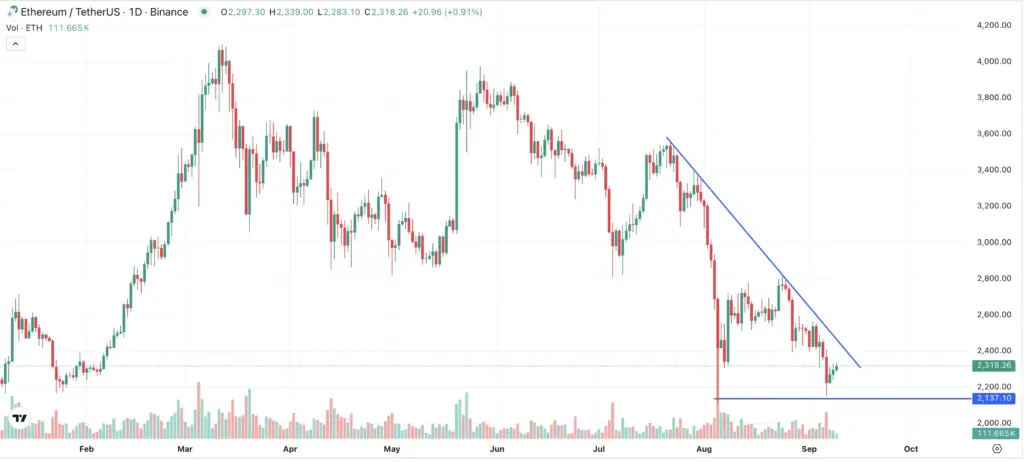 ETH Chart 