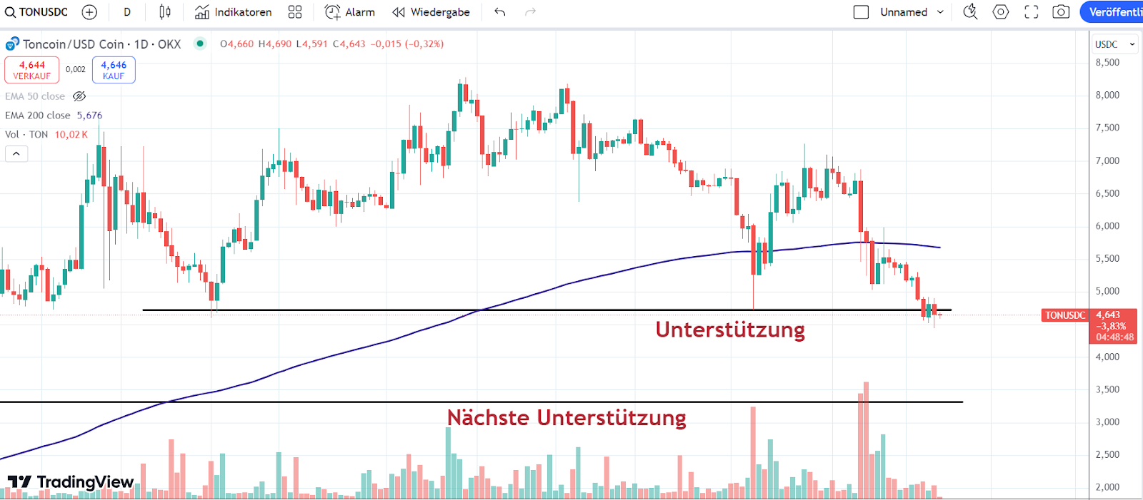 TON Chart 