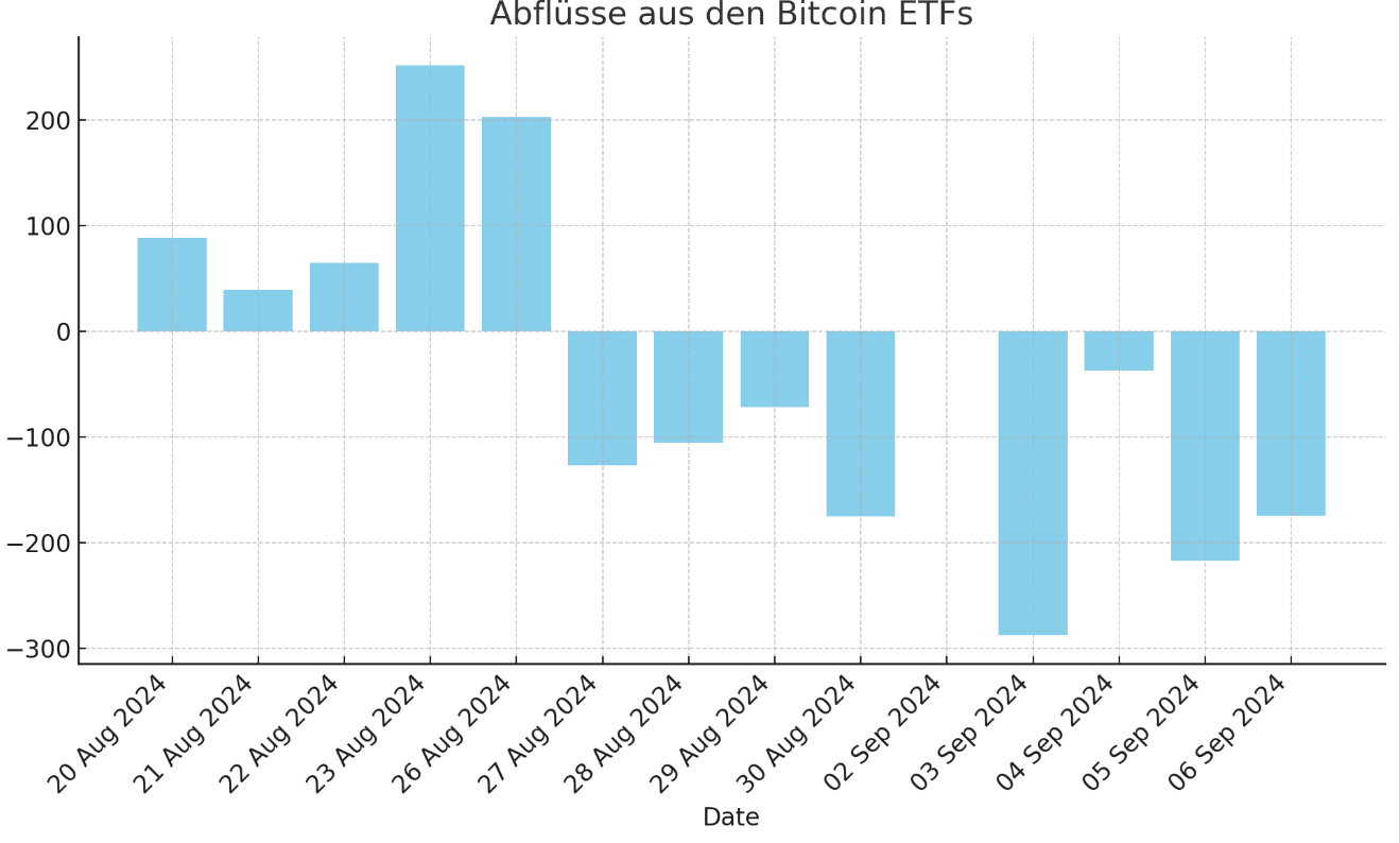 Kapitalabflüsse Bitcoin 