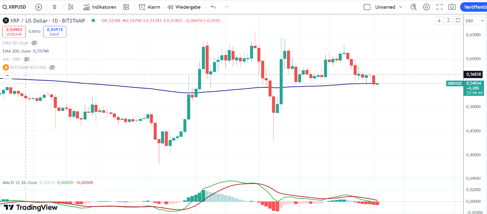 XRP Chart 