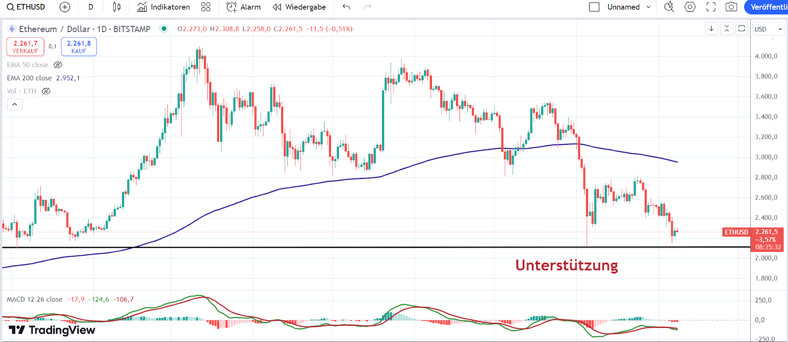 Ethereum Chart 