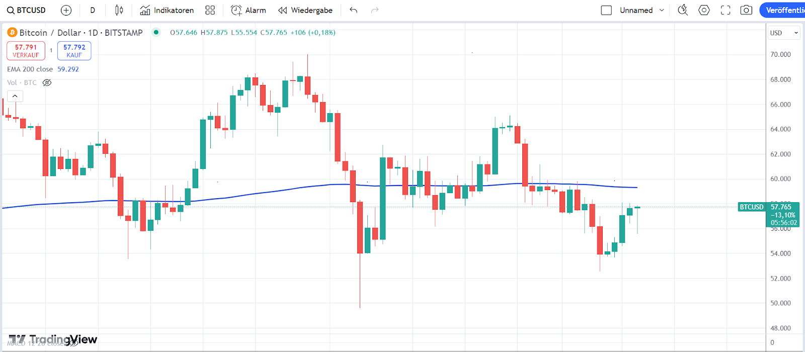 BTC Chart 