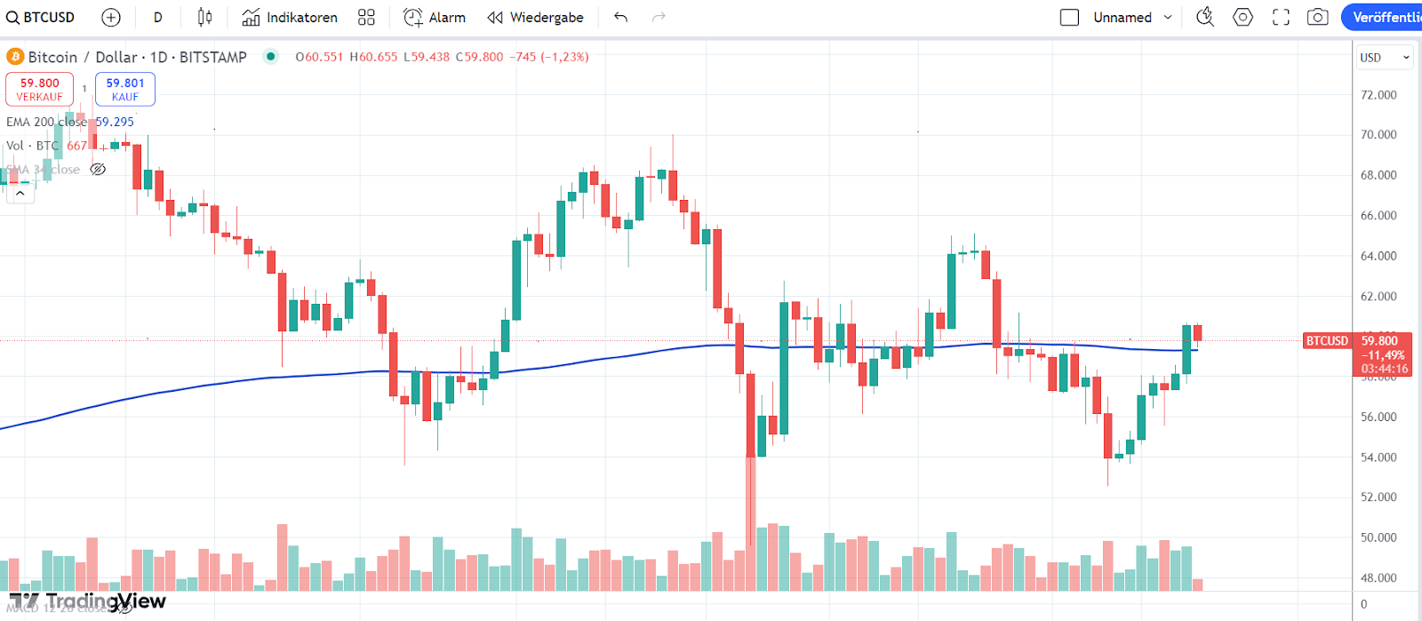 Bitcoin Chart 