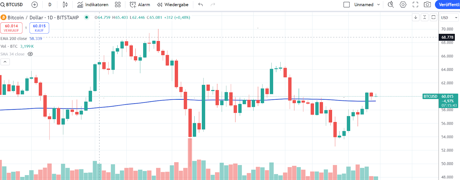 BTC Chart 