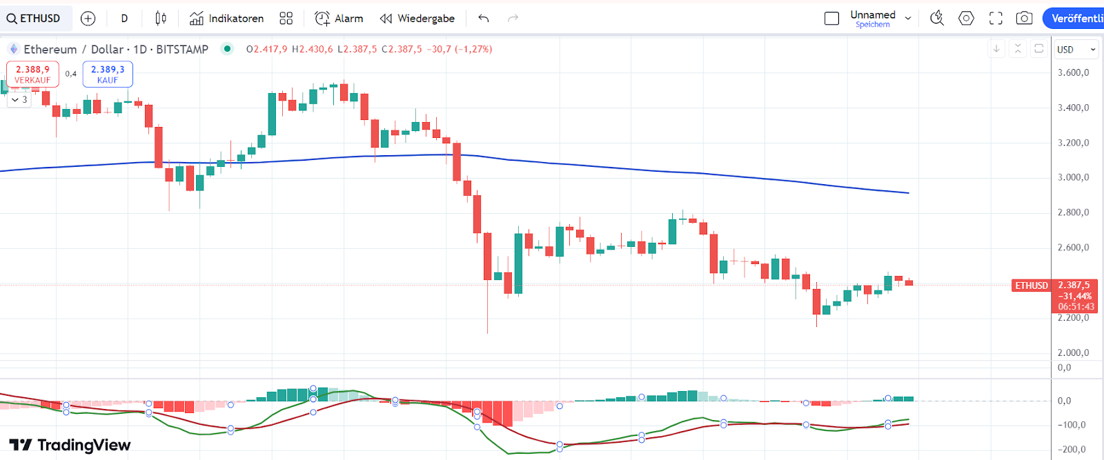 ETH Chart 