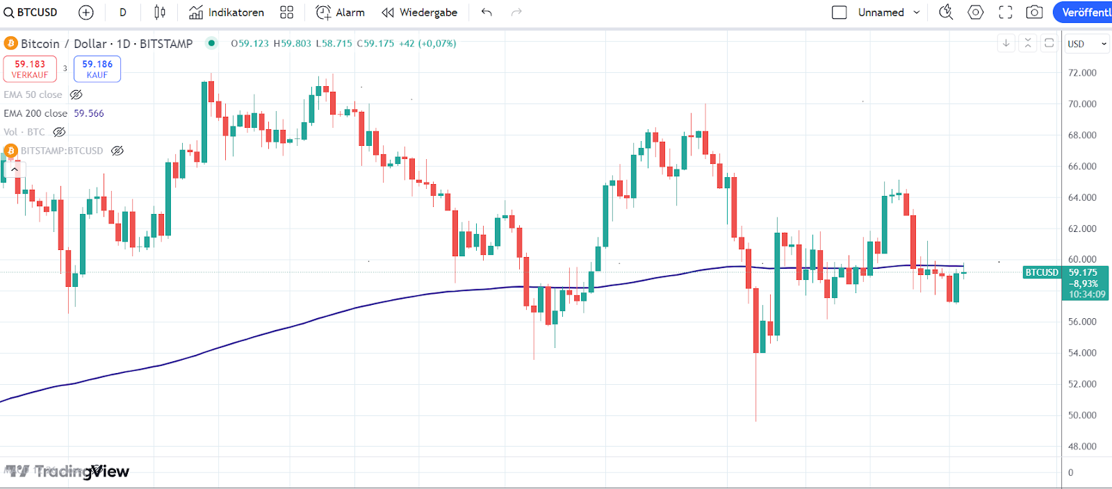 Bitcoin Chart 