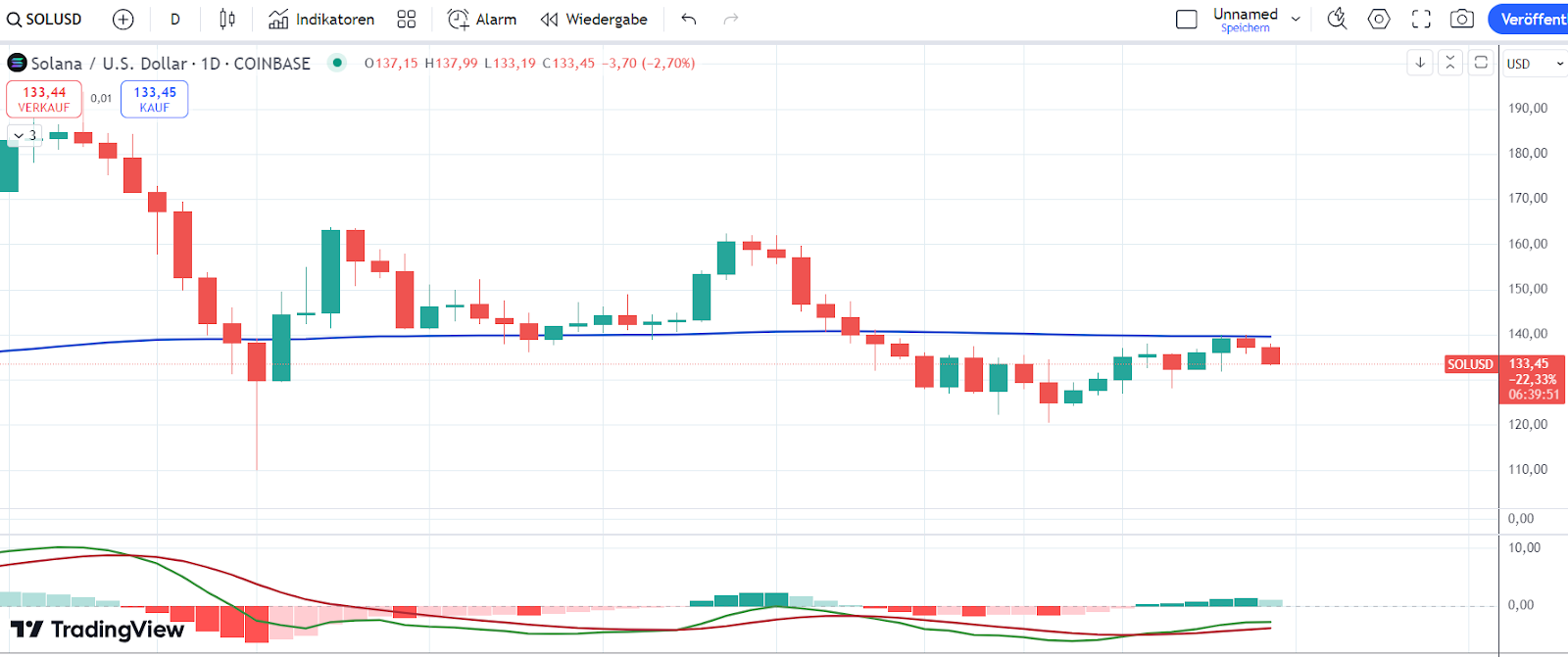 Solana Chart 