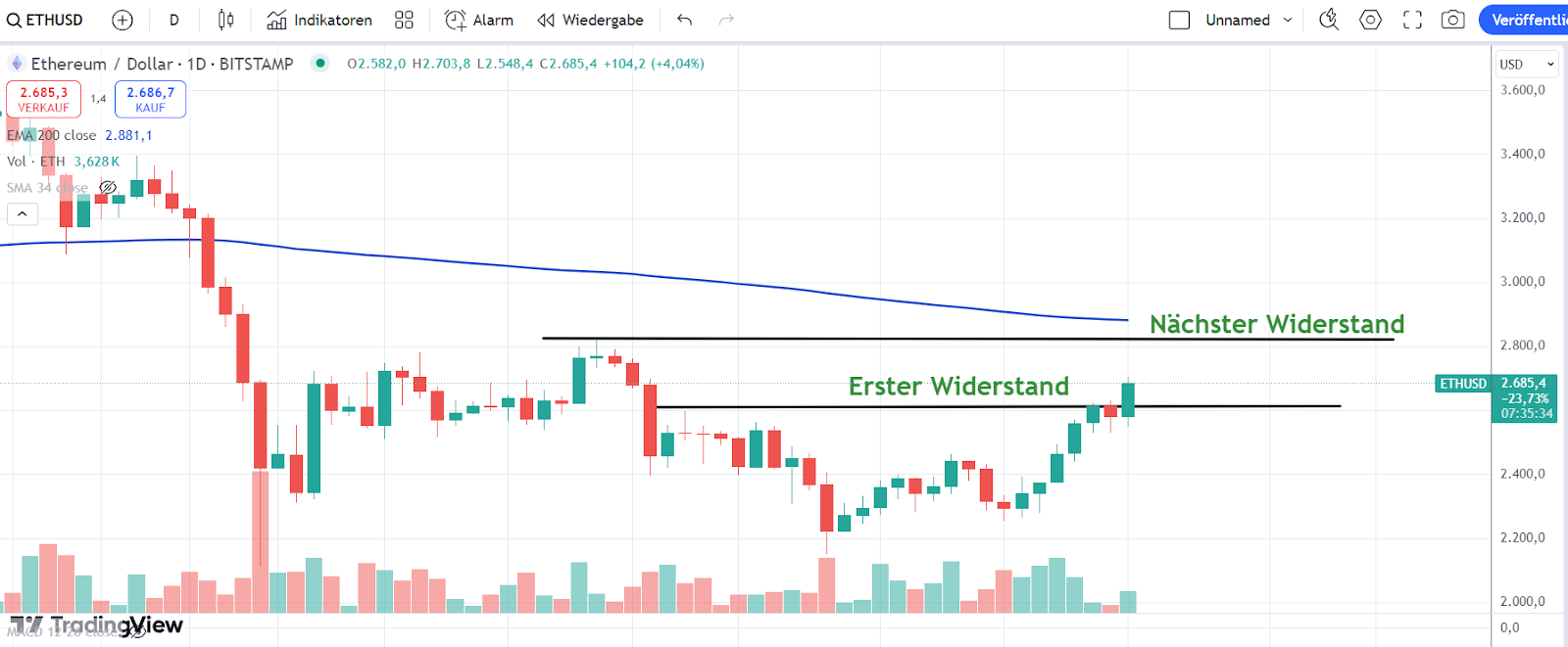 ETH Chart 