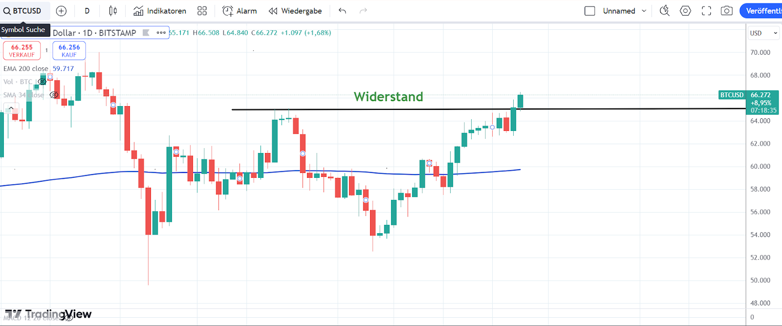 Bitcoin Chart 