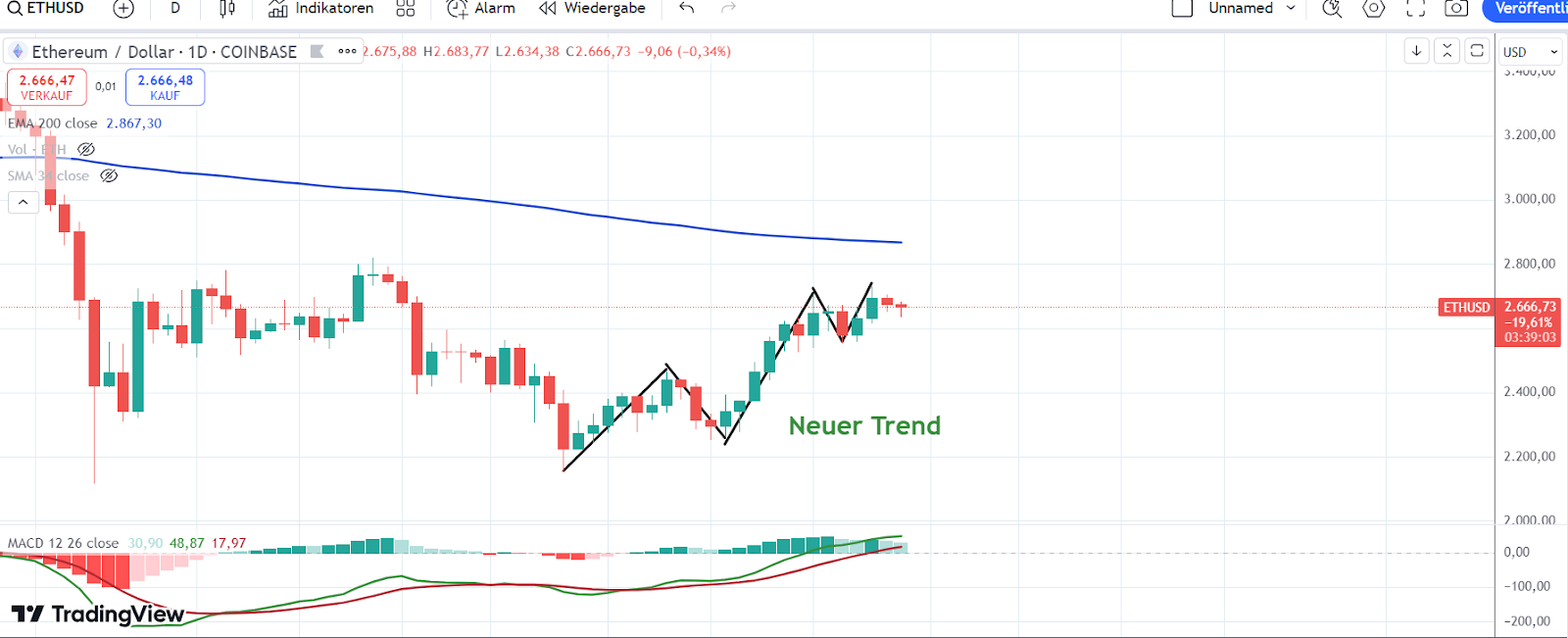 Ethereum Chart 