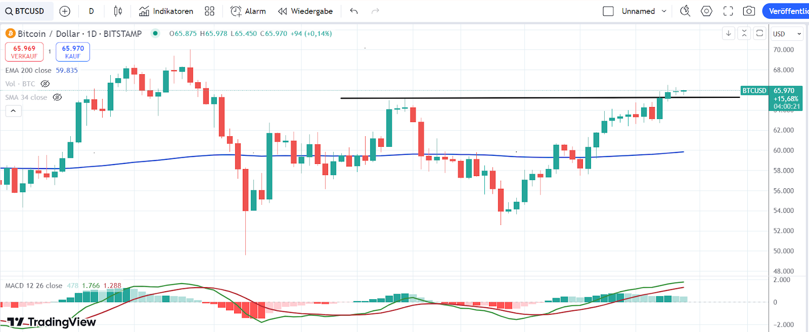 Bitcoin Chart 