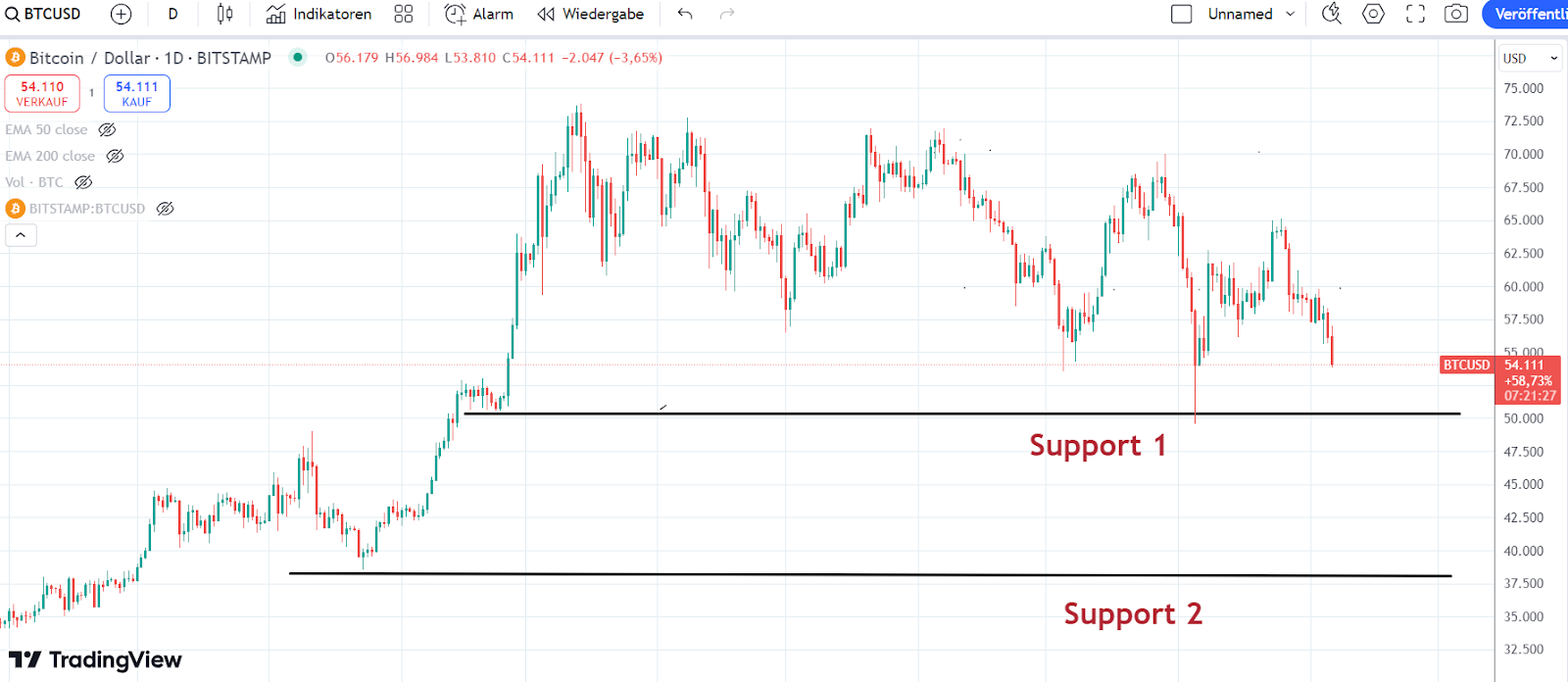 Bitcoin Chart 