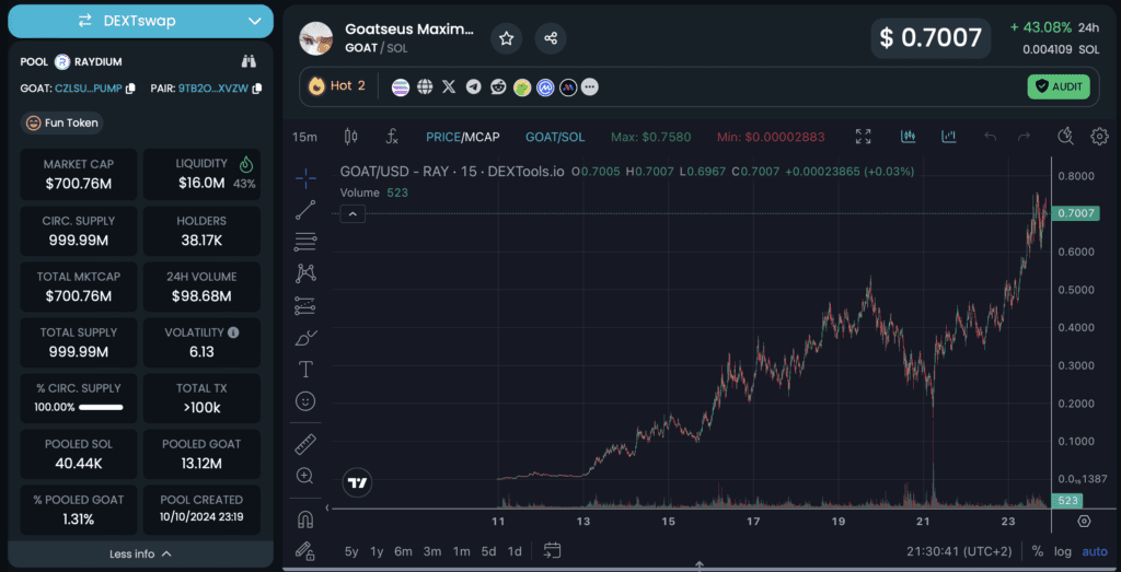 Goat Chart 