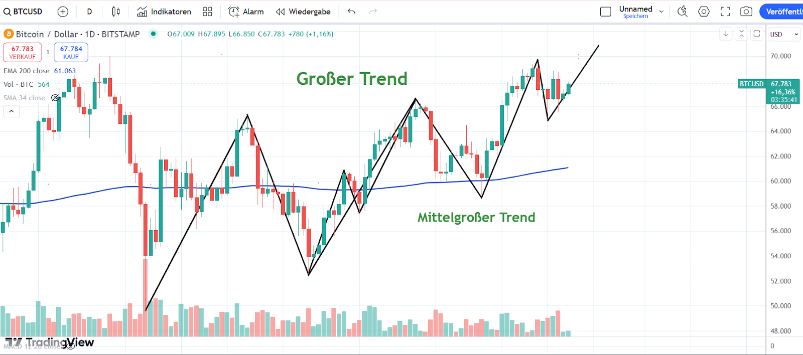 Bitcoin Chart 