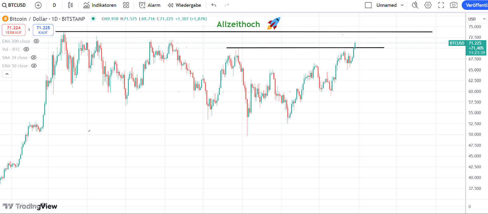 Bitcoin Chart 