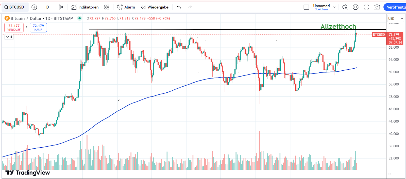 Bitcoin Chart 