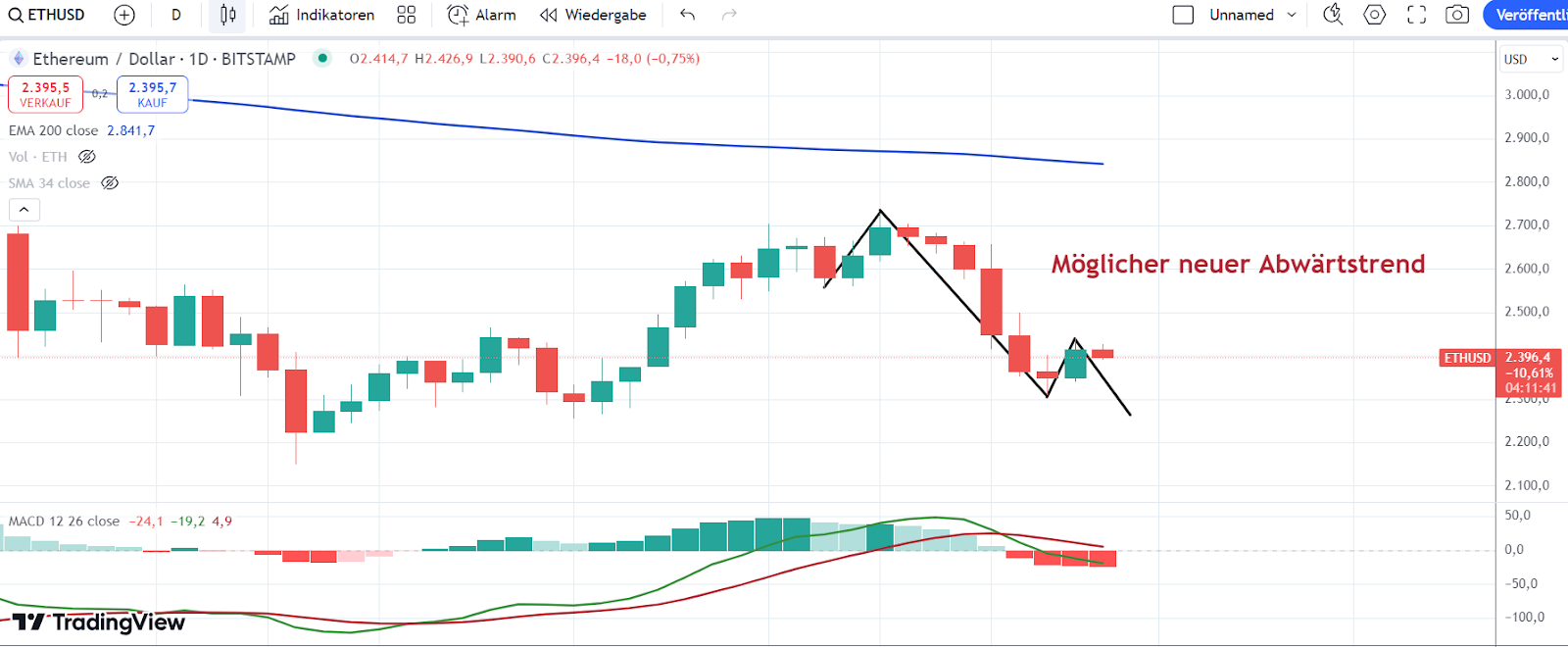 Ethereum Chart 