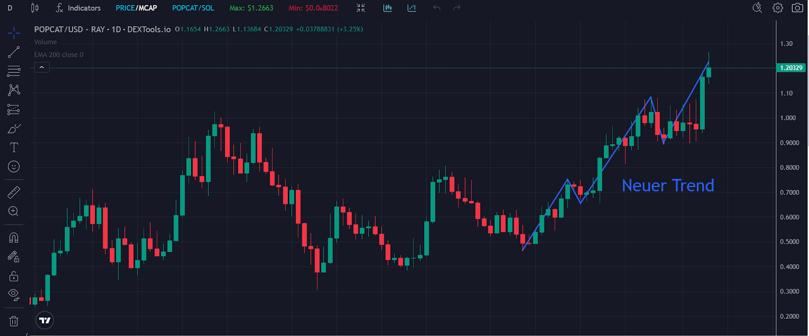 Popcat Chart 