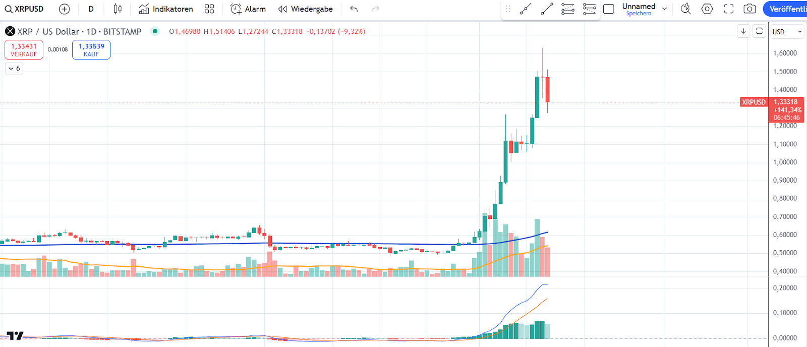 XRP Kurs 