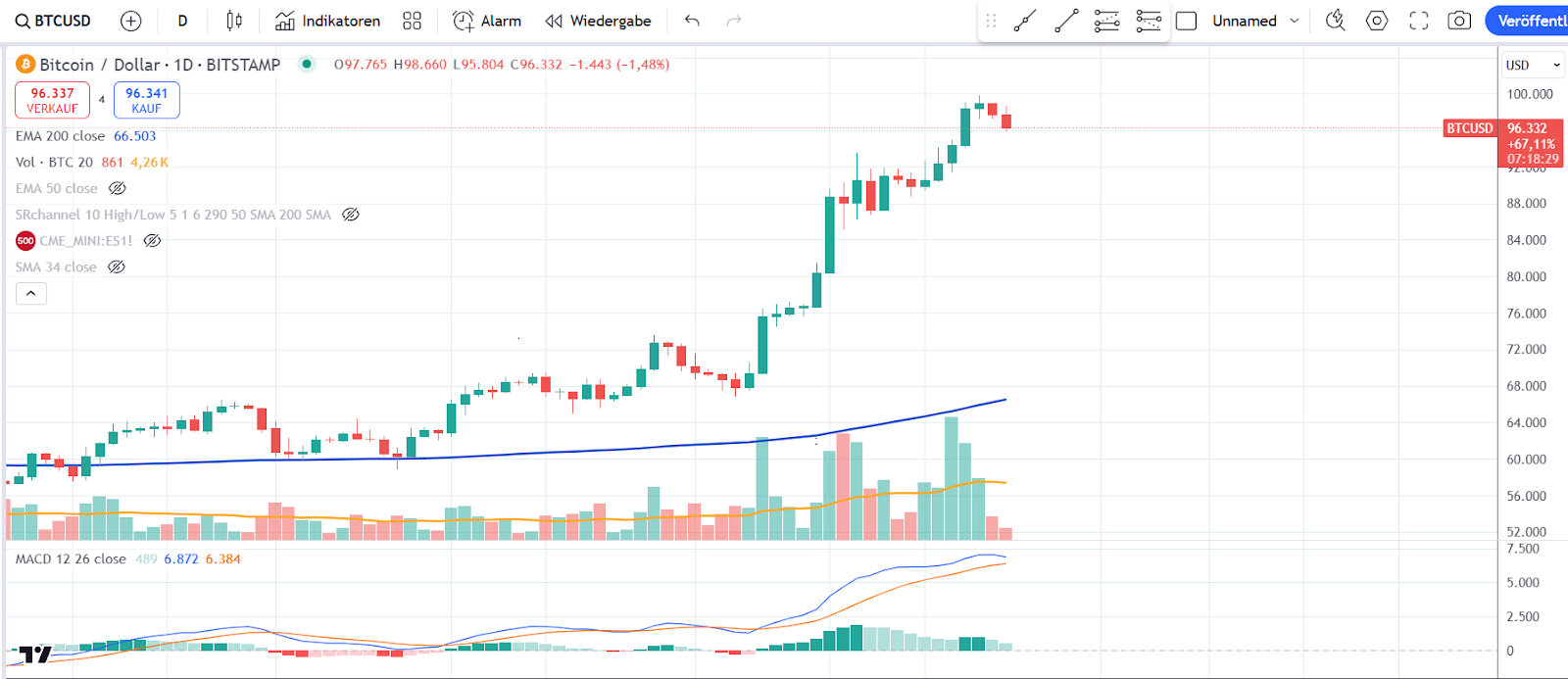 Bitcoin Chart 