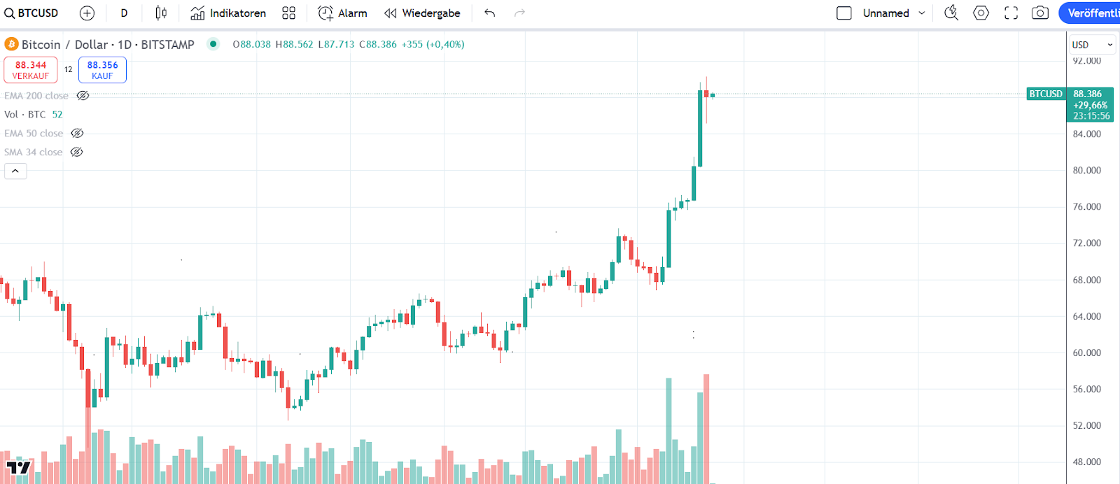 Bitcoin Chart 