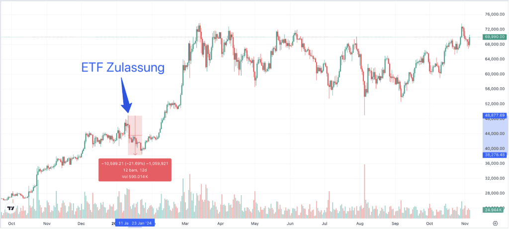 Bitcoin Chart 