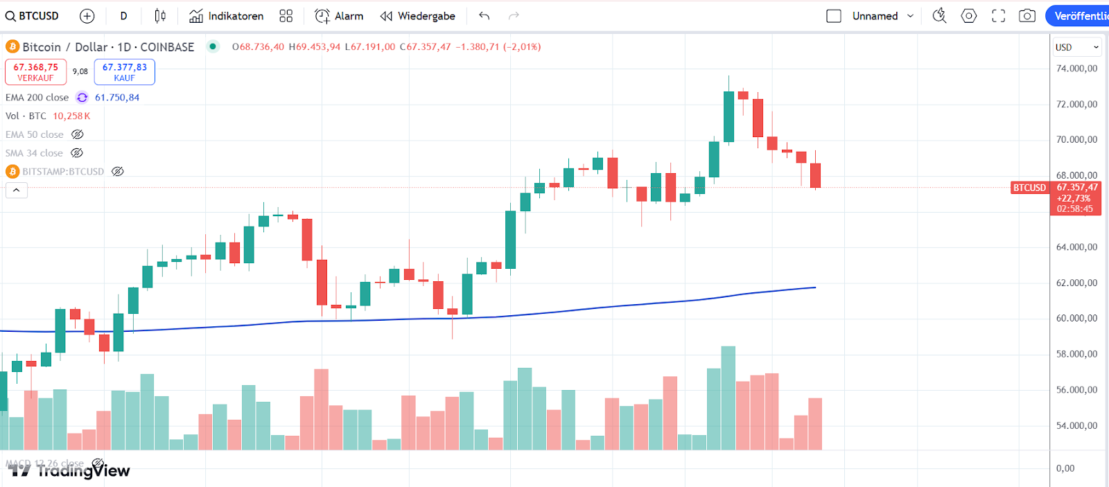 Bitcoin Chart 