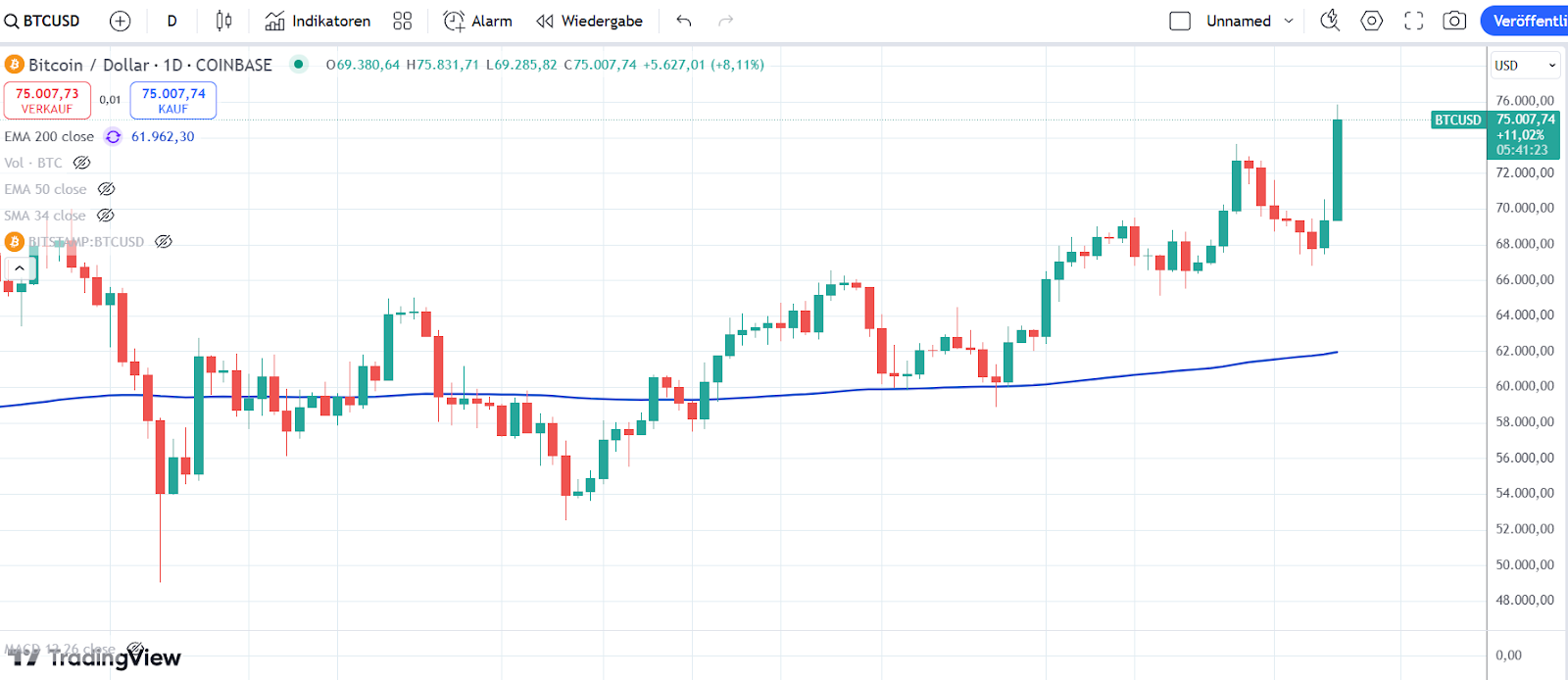 Bitcoin Chart 