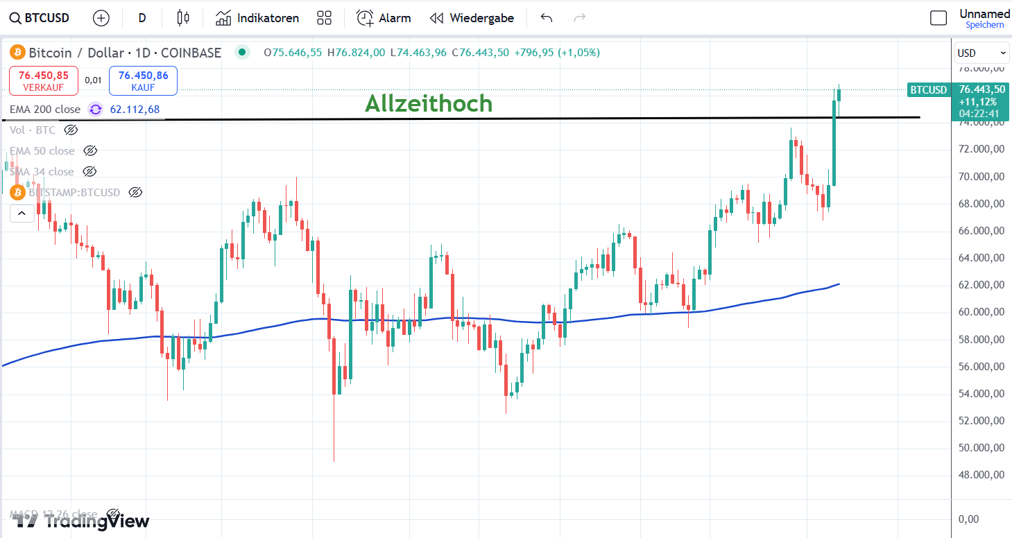 Bitcoin Kurs 