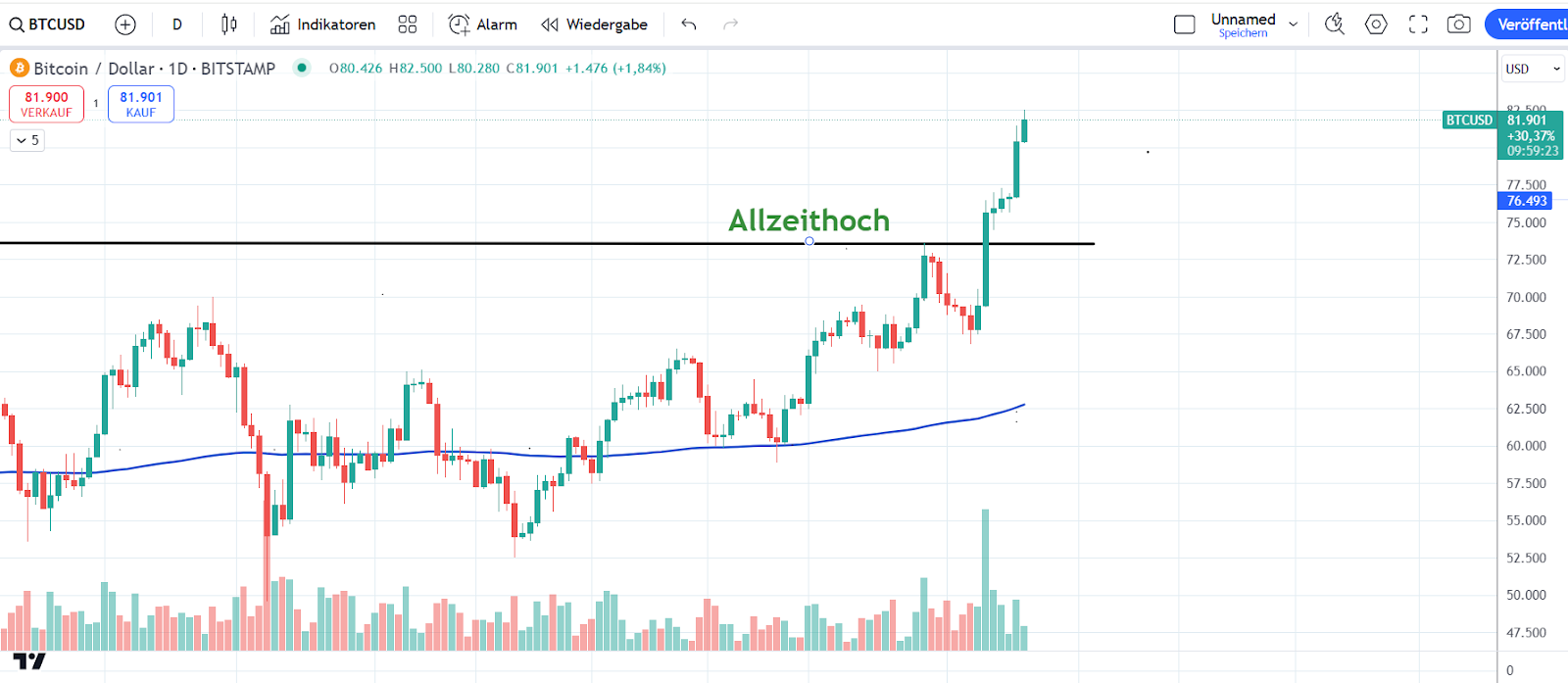 Bitcoin Chart 